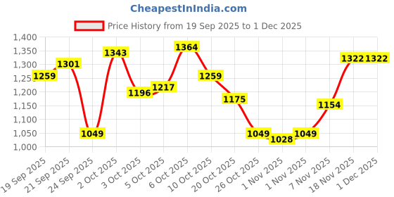myntra.com Xsole Boys Mid-Rise Regular Fit Shorts xsole Price History Graph from 19 Sep 2025 to 1 Dec 2025