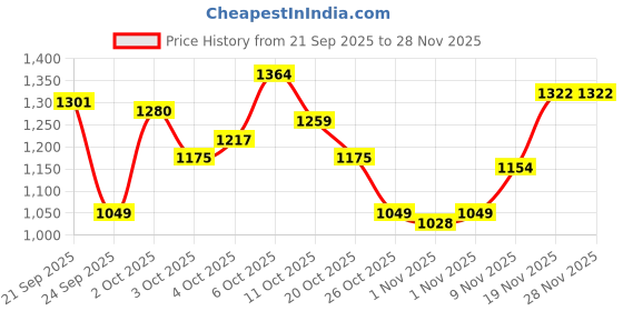 myntra.com Xsole Boys Mid-Rise Regular Shorts xsole Price History Graph from 21 Sep 2025 to 28 Nov 2025