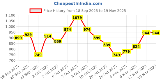 myntra.com Xsole Boys Mid-Rise Shorts xsole Price History Graph from 18 Sep 2025 to 19 Nov 2025