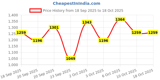 myntra.com Xsole Boys Mid-Rise Shorts xsole Price History Graph from 18 Sep 2025 to 18 Oct 2025
