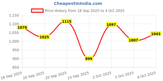 myntra.com Xsole Boys Mid-Rise Shorts xsole Price History Graph from 18 Sep 2025 to 3 Oct 2025