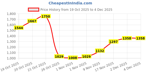 myntra.com Xsole Boys Mid-Rise Slip On Joggers Trouser xsole Price History Graph from 19 Oct 2025 to 3 Dec 2025