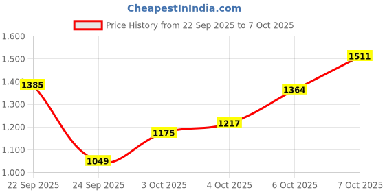 myntra.com Xsole Boys Mock Collar Solid Bomber Jacket xsole Price History Graph from 22 Sep 2025 to 4 Oct 2025
