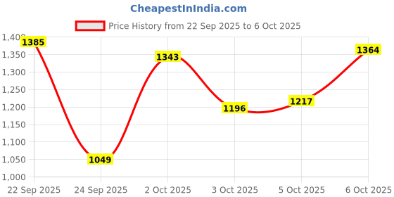 myntra.com Xsole Boys Mock Collar Solid Bomber Jacket xsole Price History Graph from 22 Sep 2025 to 3 Oct 2025