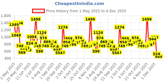 myntra.com Xsole Boys Oversized Printed Round Neck Cotton T-shirt xsole Price History Graph from 1 May 2025 to 4 Dec 2025