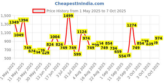 myntra.com Xsole Boys Oversized T-shirt xsole Price History Graph from 1 May 2025 to 3 Oct 2025