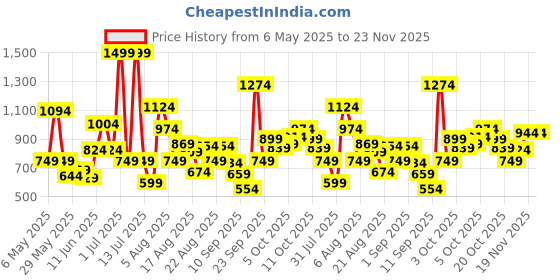 myntra.com Xsole Boys Oversized T-shirt xsole Price History Graph from 6 May 2025 to 22 Nov 2025