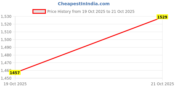 myntra.com Xsole Boys Polo Collar Long Sleeves Tshirts xsole Price History Graph from 19 Oct 2025 to 19 Oct 2025