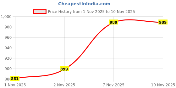 myntra.com Xsole Boys Polo Collar Tshirts xsole Price History Graph from 1 Nov 2025 to 9 Nov 2025