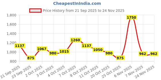 myntra.com Xsole Boys Printed Cardigan Sweater xsole Price History Graph from 21 Sep 2025 to 23 Nov 2025