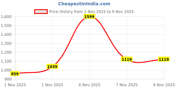 myntra.com Xsole Boys Printed Casual Shirt xsole Price History Graph from 1 Nov 2025 to 7 Nov 2025