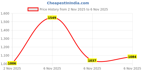 myntra.com Xsole Boys Printed Casual Shirt xsole Price History Graph from 2 Nov 2025 to 4 Nov 2025