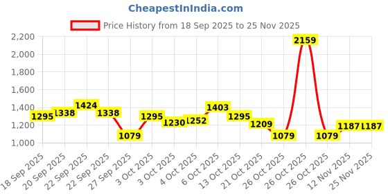 myntra.com Xsole Boys Printed Pullover xsole Price History Graph from 18 Sep 2025 to 25 Nov 2025