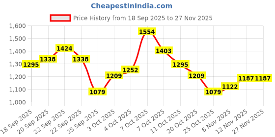 myntra.com Xsole Boys Printed Pullover xsole Price History Graph from 18 Sep 2025 to 27 Nov 2025