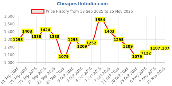 myntra.com Xsole Boys Printed Pullover xsole Price History Graph from 18 Sep 2025 to 24 Nov 2025