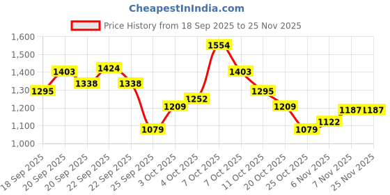 myntra.com Xsole Boys Printed Pullover xsole Price History Graph from 18 Sep 2025 to 24 Nov 2025