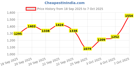 myntra.com Xsole Boys Printed Pullover xsole Price History Graph from 18 Sep 2025 to 4 Oct 2025