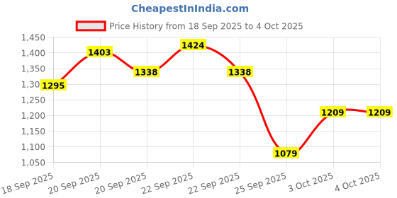 myntra.com Xsole Boys Printed Pullover xsole Price History Graph from 18 Sep 2025 to 4 Oct 2025
