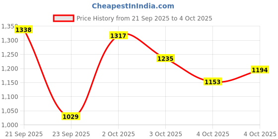 myntra.com Xsole Boys Printed Pullover xsole Price History Graph from 21 Sep 2025 to 4 Oct 2025