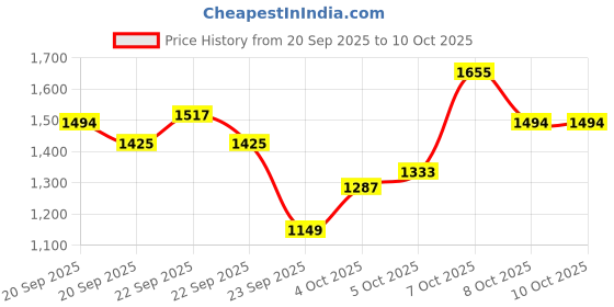 myntra.com Xsole Boys Printed Pullover xsole Price History Graph from 20 Sep 2025 to 10 Oct 2025