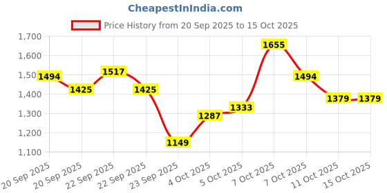 myntra.com Xsole Boys Printed Pullover xsole Price History Graph from 20 Sep 2025 to 13 Oct 2025