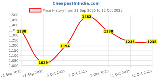 myntra.com Xsole Boys Printed Pullover xsole Price History Graph from 21 Sep 2025 to 11 Oct 2025