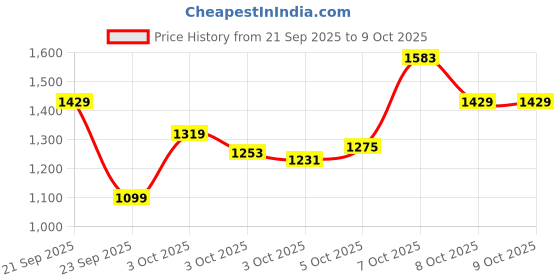 myntra.com Xsole Boys Printed Pullover xsole Price History Graph from 21 Sep 2025 to 9 Oct 2025