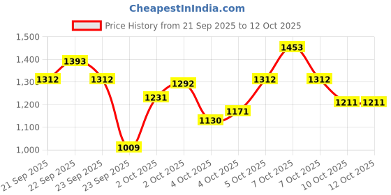 myntra.com Xsole Boys Printed Pullover xsole Price History Graph from 21 Sep 2025 to 12 Oct 2025