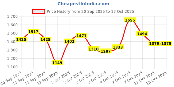 myntra.com Xsole Boys Printed Pullover xsole Price History Graph from 20 Sep 2025 to 13 Oct 2025