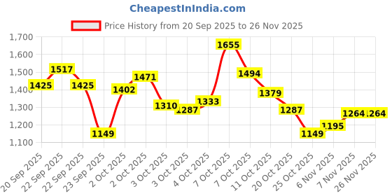 myntra.com Xsole Boys Printed Pullover Sweaters xsole Price History Graph from 20 Sep 2025 to 25 Nov 2025