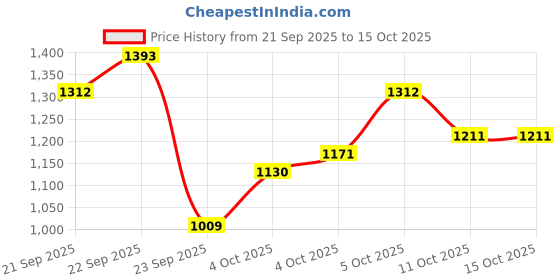 myntra.com Xsole Boys Printed Pullover Sweaters xsole Price History Graph from 21 Sep 2025 to 14 Oct 2025