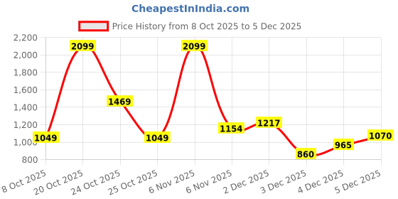 myntra.com Xsole Boys Printed Round Neck Full Sleeve Sweatshirt xsole Price History Graph from 8 Oct 2025 to 5 Dec 2025