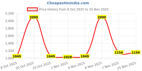 myntra.com Xsole Boys Printed Round Neck Long Sleeve Sweatshirt xsole Price History Graph from 8 Oct 2025 to 24 Nov 2025