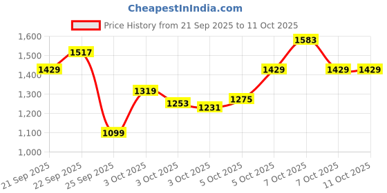 myntra.com Xsole Boys Printed Round Neck Long Sleeves Pullover Sweaters xsole Price History Graph from 21 Sep 2025 to 10 Oct 2025