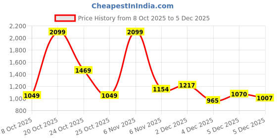 myntra.com Xsole Boys Printed Round Neck Long Sleeves Sweatshirt xsole Price History Graph from 8 Oct 2025 to 5 Dec 2025