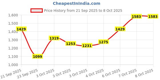 myntra.com Xsole Boys Printed Round Neck Pullover Pullover xsole Price History Graph from 21 Sep 2025 to 3 Oct 2025
