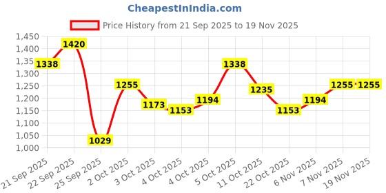 myntra.com Xsole Boys Printed Round Neck Pullover Pullover xsole Price History Graph from 21 Sep 2025 to 19 Nov 2025