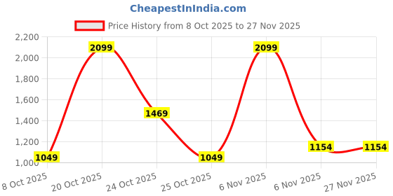 myntra.com Xsole Boys Printed Round Neck Sweatshirt xsole Price History Graph from 8 Oct 2025 to 27 Nov 2025