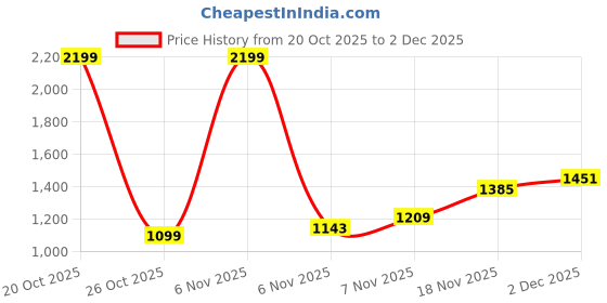 myntra.com Xsole Boys Printed Round Neck T-shirt & Shorts xsole Price History Graph from 20 Oct 2025 to 2 Dec 2025