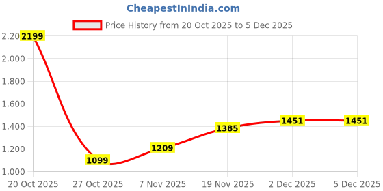 myntra.com Xsole Boys Printed Round Neck T-shirt & Shorts xsole Price History Graph from 20 Oct 2025 to 4 Dec 2025