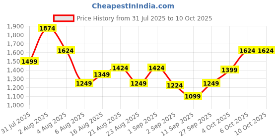 myntra.com Xsole Boys Printed Round Neck T-Shirt With Shorts xsole Price History Graph from 31 Jul 2025 to 4 Oct 2025