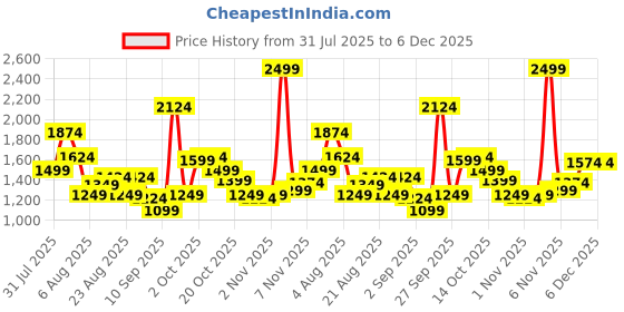 myntra.com Xsole Boys Printed Round Neck T-Shirt With Shorts xsole Price History Graph from 31 Jul 2025 to 6 Dec 2025
