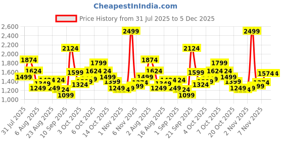 myntra.com Xsole Boys Printed Round Neck T-Shirt With Shorts xsole Price History Graph from 31 Jul 2025 to 5 Dec 2025