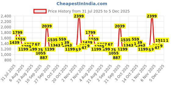 myntra.com Xsole Boys Printed Round Neck T-Shirt With Shorts xsole Price History Graph from 31 Jul 2025 to 5 Dec 2025