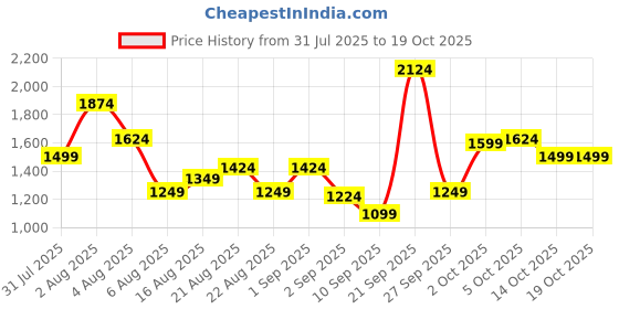 myntra.com Xsole Boys Printed Round Neck T-Shirt With Shorts xsole Price History Graph from 31 Jul 2025 to 18 Oct 2025