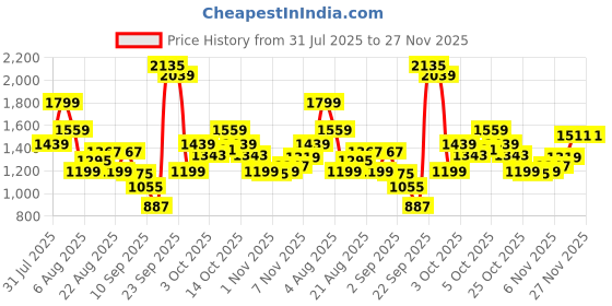 myntra.com Xsole Boys Printed Round Neck T-Shirt With Shorts xsole Price History Graph from 31 Jul 2025 to 27 Nov 2025