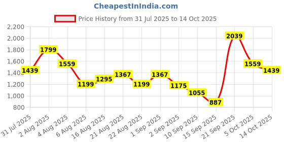 myntra.com Xsole Boys Printed Round Neck T-Shirt With Shorts xsole Price History Graph from 31 Jul 2025 to 14 Oct 2025