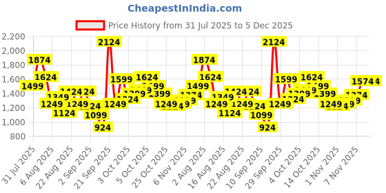 myntra.com Xsole Boys Printed Round Neck T-Shirt With Shorts xsole Price History Graph from 31 Jul 2025 to 5 Dec 2025