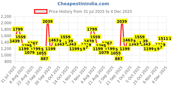 myntra.com Xsole Boys Printed Round Neck T-Shirt With Shorts xsole Price History Graph from 31 Jul 2025 to 3 Dec 2025