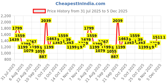 myntra.com Xsole Boys Printed Round Neck T-Shirt With Shorts xsole Price History Graph from 31 Jul 2025 to 5 Dec 2025